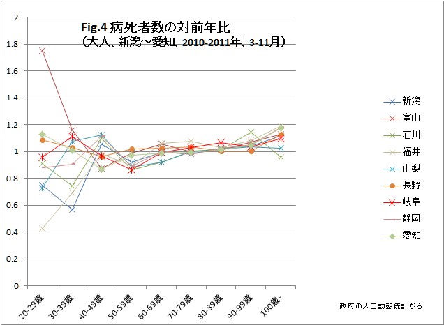 福島原発事故後の東日本における病死者数（Fig4）